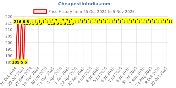 moglix.com Groz 12mm 1/2 Inch Deep Drive Hex Socket, SKT/H/1-2/12D/UG groz Price History Graph from 25 Oct 2024 to 5 Nov 2025