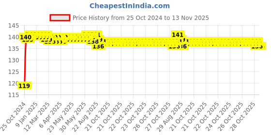 moglix.com Groz 12mm 1/2 inch Drive Hex Impact Socket, ISKT/H/1-2/12 groz Price History Graph from 25 Oct 2024 to 13 Nov 2025