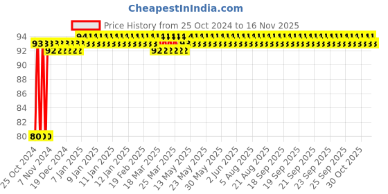 moglix.com Groz 12mm 1/2 Inch Drive Hex Socket, SKT/H/1-2/12/UG groz Price History Graph from 25 Oct 2024 to 13 Nov 2025