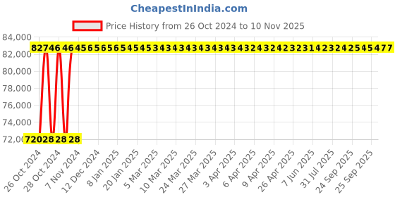 moglix.com Groz 12V DC Heavy Duty Explosion Proof High Flow Electric Fuel Pump with Accessories, FPM/12/HF/D groz Price History Graph from 26 Oct 2024 to 10 Nov 2025