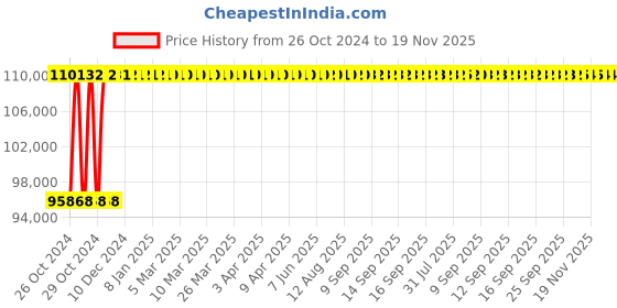 moglix.com Groz 12V DC Heavy Duty Explosion Proof High Flow Electric Fuel Pump with Fuel Meter &a; Filter, FPM/12/HF/FMT/D groz Price History Graph from 26 Oct 2024 to 18 Nov 2025