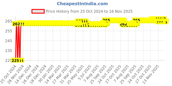 moglix.com Groz 1.2x6.5 Slotted Tip Hex Shank Screwdriver, SCDR/H/FL6.5/100 groz Price History Graph from 25 Oct 2024 to 16 Nov 2025