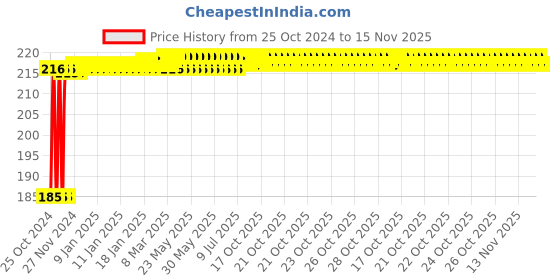 moglix.com Groz 13mm 1/2 Inch Deep Drive Hex Socket, SKT/H/1-2/13D/UG groz Price History Graph from 25 Oct 2024 to 15 Nov 2025