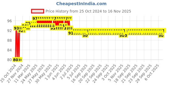 moglix.com Groz 13mm 1/2 Inch Drive Hex Socket, SKT/H/1-2/13/UG groz Price History Graph from 25 Oct 2024 to 15 Nov 2025