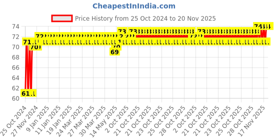 moglix.com Groz 13mm 3/8 Inch Drive Hex Socket, SKT/H/3-8/13/UG groz Price History Graph from 25 Oct 2024 to 20 Nov 2025