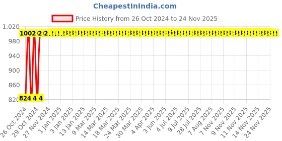 moglix.com Groz 13mm CRV Steel Reversible Ratcheting Combination Spanner, CSP/RRT/13/UG groz Price History Graph from 26 Oct 2024 to 24 Nov 2025