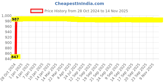 moglix.com Groz 1/4 inch Drive 13 Pcs Hand Socket Set On Rail, KIT/SKT/H/1-4/13L/UG groz Price History Graph from 28 Oct 2024 to 14 Nov 2025
