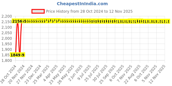 moglix.com Groz 1/4 inch Drive 9 Pcs Hand Socket Set On Rail, KIT/SKT/H/1-4/9LH/UG groz Price History Graph from 28 Oct 2024 to 12 Nov 2025