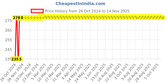 moglix.com Groz 1/4 Inch Universal Joint, UVJ/1-4/UG groz Price History Graph from 26 Oct 2024 to 14 Nov 2025