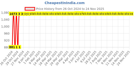 moglix.com Groz 14mm CRV Steel Reversible Ratcheting Combination Spanner, CSP/RRT/14/UG groz Price History Graph from 26 Oct 2024 to 24 Nov 2025