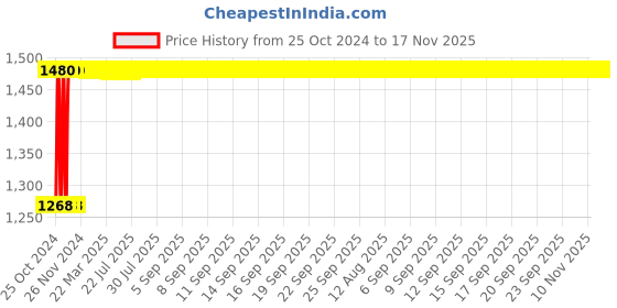 moglix.com Groz 15-In-1 Standard Retractable Cartridge Multi Bit Screwdriver, RD/SD/2 groz Price History Graph from 25 Oct 2024 to 16 Nov 2025