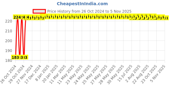 moglix.com Groz 150mm 3/8 Inch Drive Socket Extension Bar, DRXB/3-8/6/UG groz Price History Graph from 26 Oct 2024 to 5 Nov 2025
