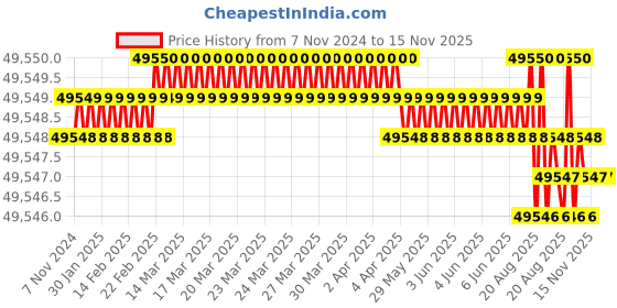 moglix.com Groz 150mm 56mm Quick Change Modular Vice, MMV/MOD/150 groz Price History Graph from 7 Nov 2024 to 15 Nov 2025