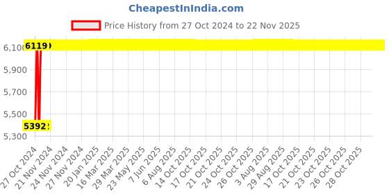 moglix.com Groz 150mm Digital Depth Gauge, DDG/6 groz Price History Graph from 27 Oct 2024 to 22 Nov 2025