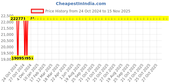 moglix.com Groz 150mm Fixed Base Super Precision Milling Machine Vice, MMV/F/SP/150 groz Price History Graph from 24 Oct 2024 to 14 Nov 2025