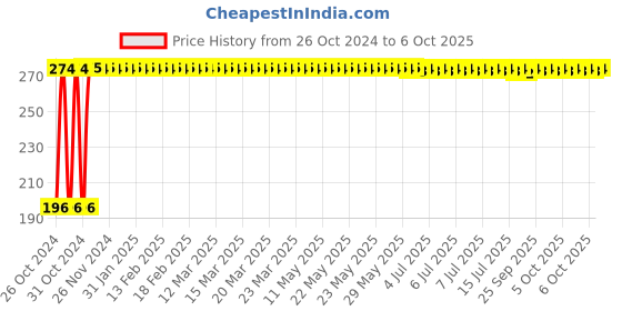 moglix.com Groz 150mm Spring Divider, DD/EC/6 groz Price History Graph from 26 Oct 2024 to 6 Oct 2025