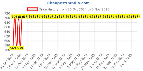 moglix.com Groz 15.3/8 Inch Die Stock Holder for Round Die, DS/0-2 groz Price History Graph from 26 Oct 2024 to 5 Nov 2025