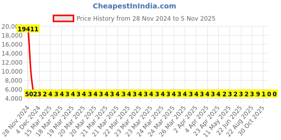 moglix.com Groz 154 mm 3 Jaw Bearing Pullers Screw, BPL/3J/4 groz Price History Graph from 28 Nov 2024 to 5 Nov 2025