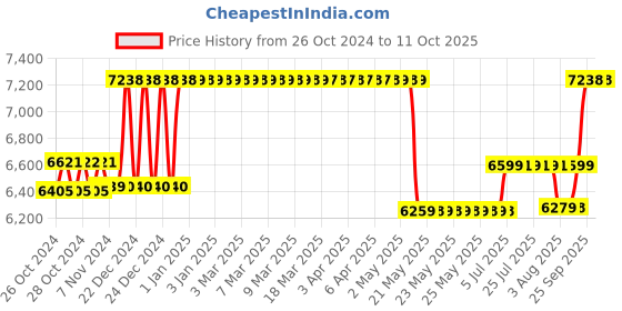 moglix.com Groz 15Kg Bucket Grease Pump with Wheels, VGP/15 groz Price History Graph from 26 Oct 2024 to 10 Oct 2025