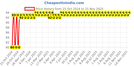 moglix.com Groz 15mm 1/2 Inch Drive Hex Socket, SKT/H/1-2/15/UG groz Price History Graph from 25 Oct 2024 to 15 Nov 2025