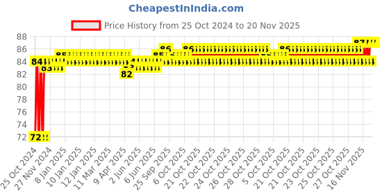 moglix.com Groz 15mm 3/8 Inch Drive Hex Socket, SKT/H/3-8/15/UG groz Price History Graph from 25 Oct 2024 to 19 Nov 2025
