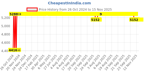 moglix.com Groz 15W IP67 Portable 5 LED Lamp, LED/630 groz Price History Graph from 26 Oct 2024 to 15 Nov 2025