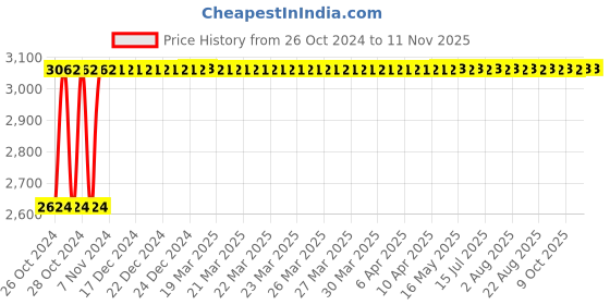 moglix.com Groz 1.6 Kg Cross Pein Hammer, CPID/3/16 groz Price History Graph from 26 Oct 2024 to 10 Nov 2025