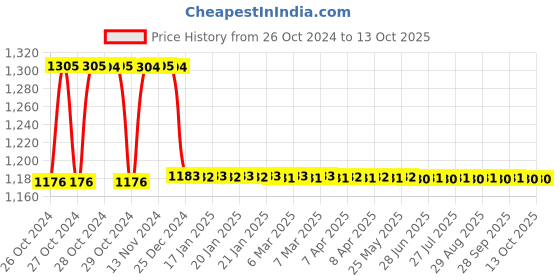 moglix.com Groz 16L Drain Pan, ODP/16 groz Price History Graph from 26 Oct 2024 to 12 Oct 2025