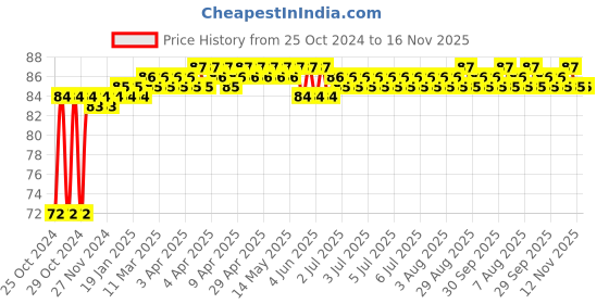 moglix.com Groz 16mm 3/8 Inch Drive Hex Socket, SKT/H/3-8/16/UG groz Price History Graph from 25 Oct 2024 to 16 Nov 2025