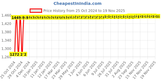 moglix.com Groz 175mm Chrome Molybdenum Self Locking Plier, SLP/7C groz Price History Graph from 25 Oct 2024 to 18 Nov 2025