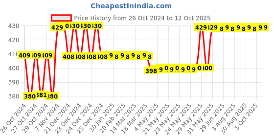 moglix.com Groz 1.7L Smart Funnel, FNL/8 groz Price History Graph from 26 Oct 2024 to 12 Oct 2025