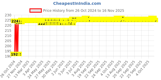 moglix.com Groz 17mm 1/2 Inch Deep Drive Hex Socket, SKT/H/1-2/17D/UG groz Price History Graph from 26 Oct 2024 to 15 Nov 2025