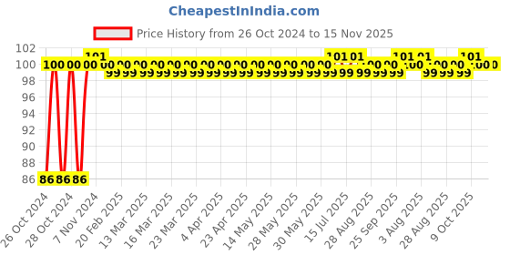 moglix.com Groz 17mm 1/2 Inch Drive Hex Socket, SKT/H/1-2/17/UG groz Price History Graph from 26 Oct 2024 to 14 Nov 2025