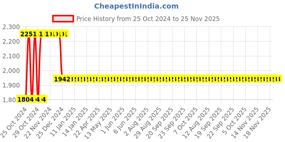 moglix.com Groz 1/8 Inch BSPT Quick Dis-Connect Grease Coupler, HC/20/3/B groz Price History Graph from 25 Oct 2024 to 24 Nov 2025