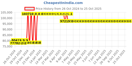 moglix.com Groz 180kg Trolley Mounted Grease Pump Kit, TMK/GP3H/A/BSP groz Price History Graph from 26 Oct 2024 to 25 Oct 2025