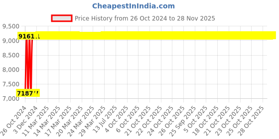 moglix.com Groz 1.8Kg Copper Head Sledge Hammer, CHID/4/12/CU groz Price History Graph from 26 Oct 2024 to 27 Nov 2025