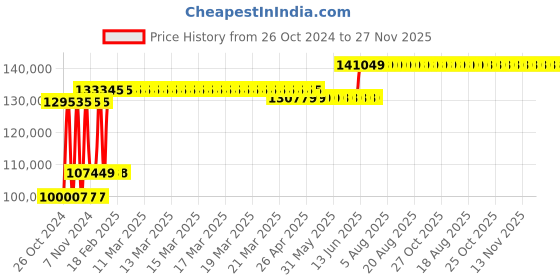 moglix.com Groz 18lpm Trolley Mounted Oil Pump Kit, TMK/OP5H/A/BSP groz Price History Graph from 26 Oct 2024 to 26 Nov 2025