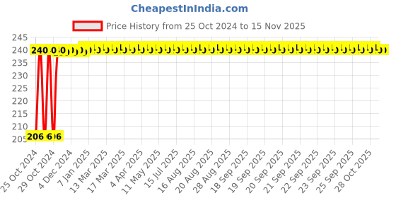 moglix.com Groz 18mm 1/2 Inch Deep Drive Hex Socket, SKT/H/1-2/18D/UG groz Price History Graph from 25 Oct 2024 to 15 Nov 2025