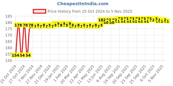 moglix.com Groz 18mm 1/2 inch Drive Hex Impact Socket, ISKT/H/1-2/18 groz Price History Graph from 25 Oct 2024 to 5 Nov 2025