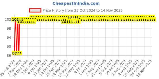 moglix.com Groz 18mm 1/2 Inch Drive Hex Socket, SKT/H/1-2/18/UG groz Price History Graph from 25 Oct 2024 to 14 Nov 2025