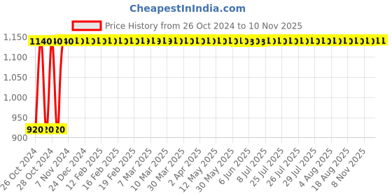 moglix.com Groz 19 Inch Die Stock Holder for Round Die, DS/2-1-2 groz Price History Graph from 26 Oct 2024 to 8 Nov 2025