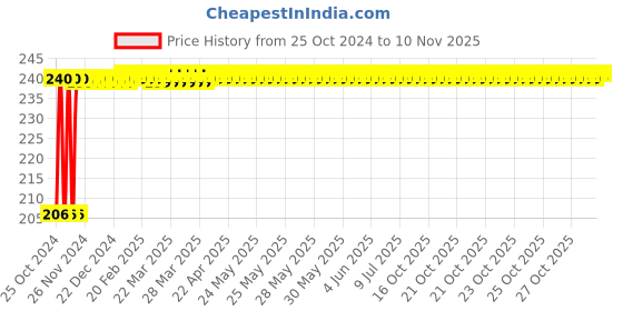moglix.com Groz 19mm 1/2 Inch Deep Drive Hex Socket, SKT/H/1-2/19D/UG groz Price History Graph from 25 Oct 2024 to 10 Nov 2025