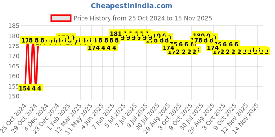 moglix.com Groz 19mm 1/2 inch Drive Hex Impact Socket, ISKT/H/1-2/19 groz Price History Graph from 25 Oct 2024 to 14 Nov 2025