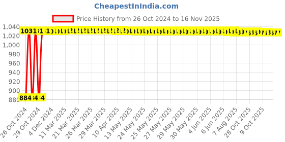 moglix.com Groz 19mm 1inch Drive Hex Impact Sockets, ISKT/H/0-1/19 groz Price History Graph from 26 Oct 2024 to 15 Nov 2025
