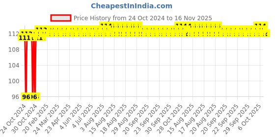 moglix.com Groz 19mm 3/8 Inch Drive Hex Socket, SKT/H/3-8/19/UG groz Price History Graph from 24 Oct 2024 to 16 Nov 2025