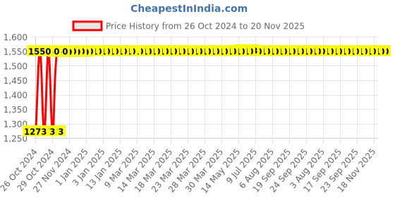 moglix.com Groz 19mm CRV Steel Reversible Ratcheting Combination Spanner, CSP/RRT/19/UG groz Price History Graph from 26 Oct 2024 to 19 Nov 2025