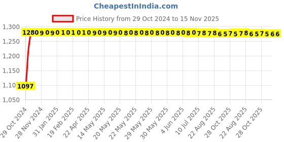 moglix.com Groz 1x3/4 inch Socket Adapter, SADP/0-1F/3-4M/UG groz Price History Graph from 29 Oct 2024 to 15 Nov 2025
