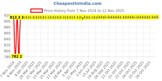 moglix.com Groz 2 Inch Drum Faucet, FAU/0-2 groz Price History Graph from 7 Nov 2024 to 12 Nov 2025