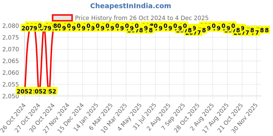 moglix.com Groz 2 Ton Hydraulic Bottle Jack, JACK/BT/2W groz Price History Graph from 26 Oct 2024 to 4 Dec 2025