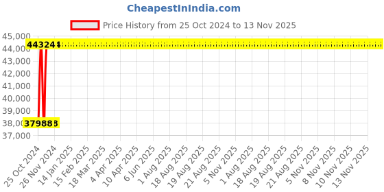 moglix.com Groz 200mm Quick Change Modular Vice, MMV/MOD/150 groz Price History Graph from 25 Oct 2024 to 12 Nov 2025